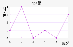 ops³