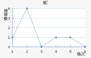 MC