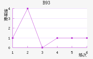 B93