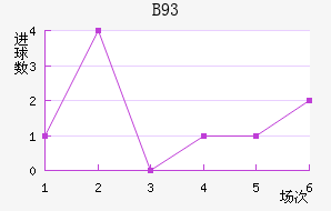B93