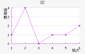 SC