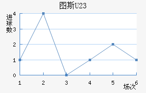 ͼ˹U23