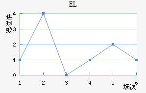 EL