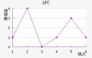 AFC