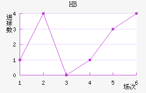 HBν