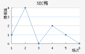 NEC÷