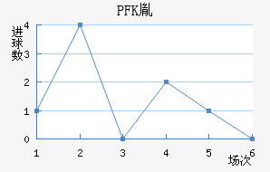 PFKط