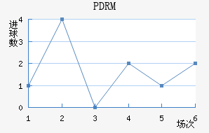 PDRM