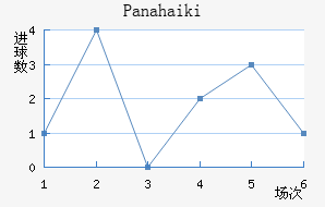 Panahaiki