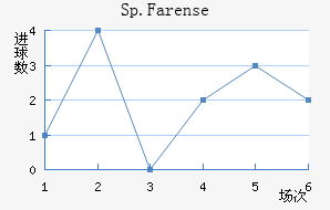 Sp.Farense