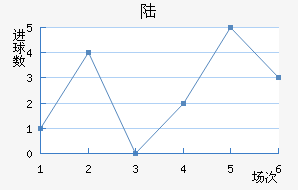 ½
