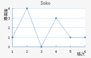 Soko