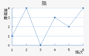 ½