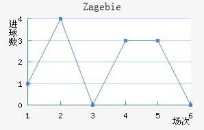 Zag ebie