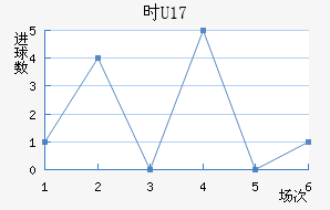 ʱU17