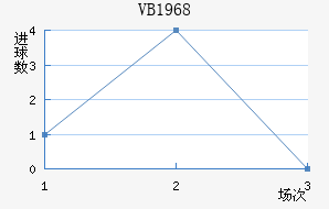 VB 1968