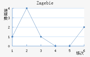 Zag ebie