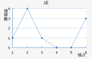 AK