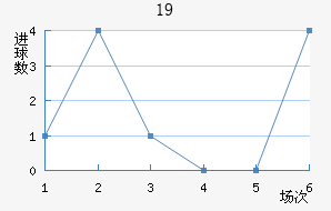 U19
