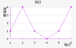 B93