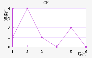 CF 