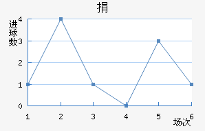 艾贝斯费特联近六场进球走势