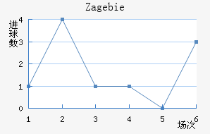 Zag ebie
