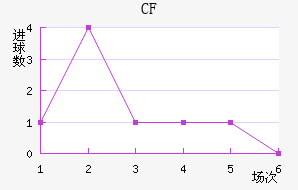 CF 