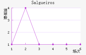 Salgueiros