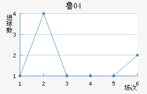 ³04