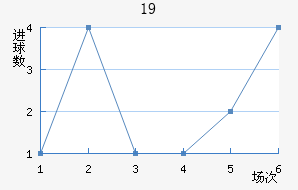 U19