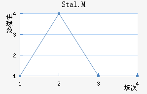 Stal.M