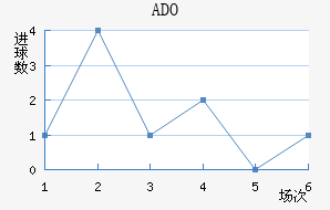ADO