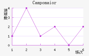 Campomaior
