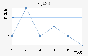 Ĵ(U23)