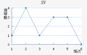 SV