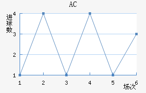 AC