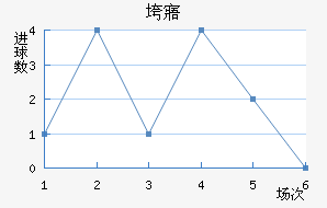 阿尔廷阿西尔近六场进球走势