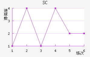 SC