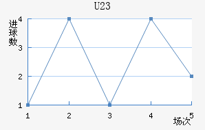 U23