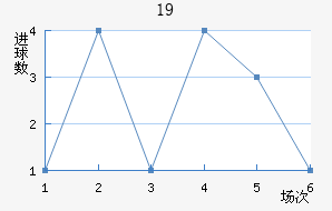 U19