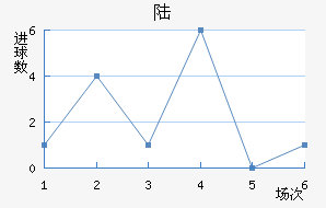 ½