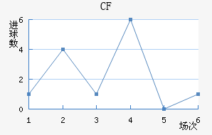 CF 