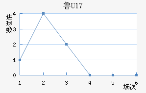³U17