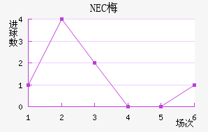 NEC÷