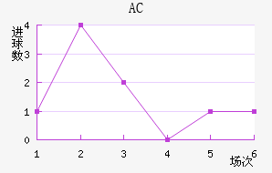 AC