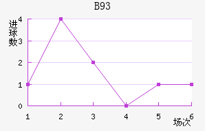 B93