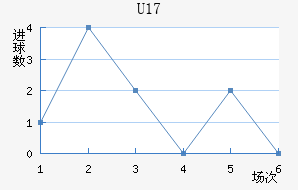 U17