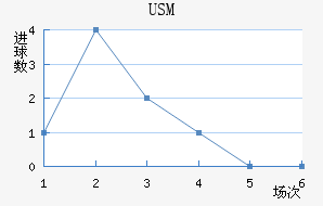 USM