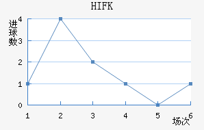 HIFK